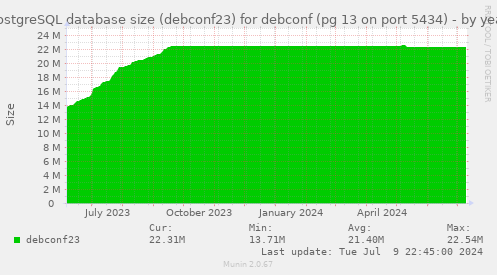 PostgreSQL database size (debconf23) for debconf (pg 13 on port 5434)