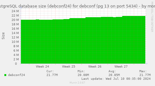 PostgreSQL database size (debconf24) for debconf (pg 13 on port 5434)