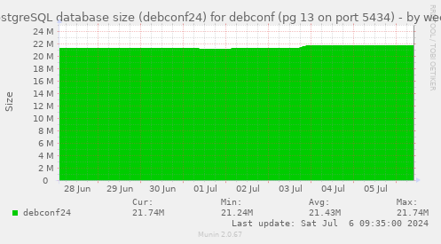 PostgreSQL database size (debconf24) for debconf (pg 13 on port 5434)