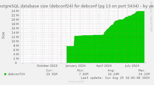 PostgreSQL database size (debconf24) for debconf (pg 13 on port 5434)