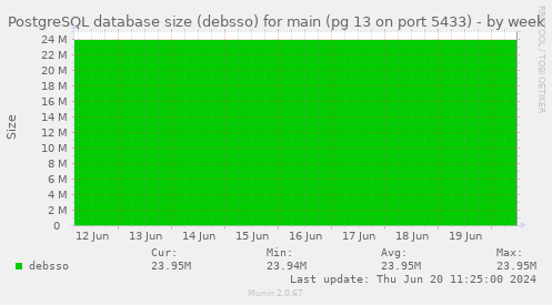 PostgreSQL database size (debsso) for main (pg 13 on port 5433)