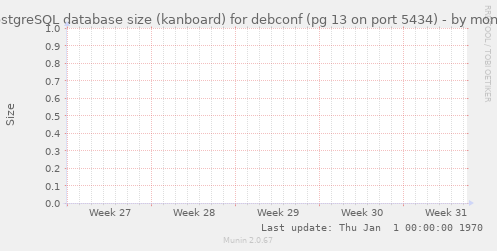 PostgreSQL database size (kanboard) for debconf (pg 13 on port 5434)