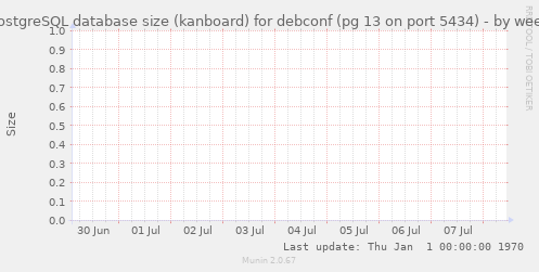 PostgreSQL database size (kanboard) for debconf (pg 13 on port 5434)