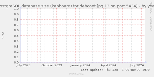 PostgreSQL database size (kanboard) for debconf (pg 13 on port 5434)