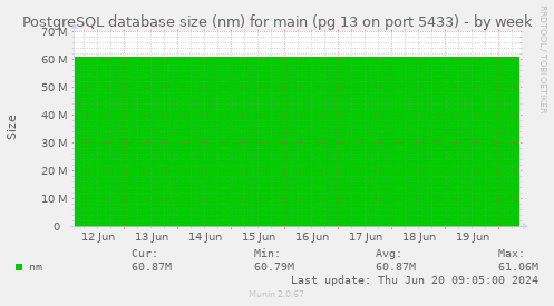 PostgreSQL database size (nm) for main (pg 13 on port 5433)