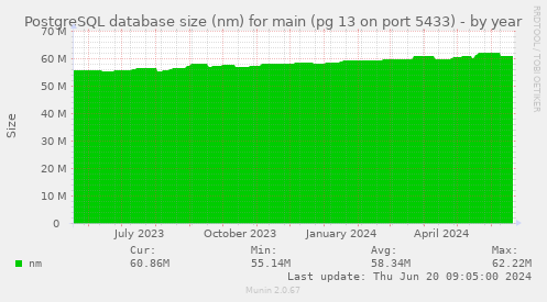 PostgreSQL database size (nm) for main (pg 13 on port 5433)