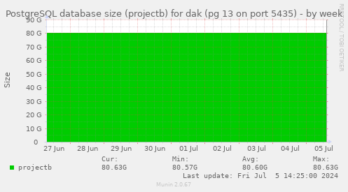 PostgreSQL database size (projectb) for dak (pg 13 on port 5435)