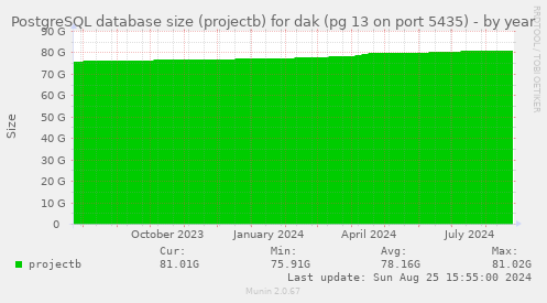 PostgreSQL database size (projectb) for dak (pg 13 on port 5435)