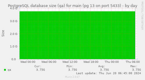 PostgreSQL database size (qa) for main (pg 13 on port 5433)