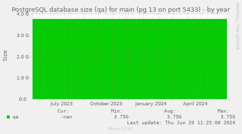 PostgreSQL database size (qa) for main (pg 13 on port 5433)