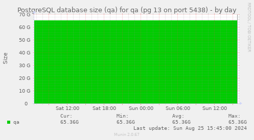 PostgreSQL database size (qa) for qa (pg 13 on port 5438)