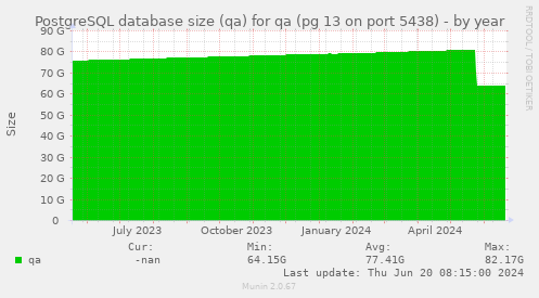 PostgreSQL database size (qa) for qa (pg 13 on port 5438)