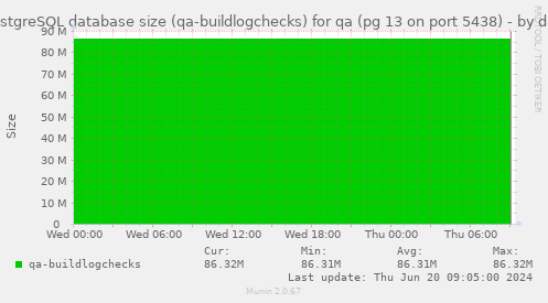 PostgreSQL database size (qa-buildlogchecks) for qa (pg 13 on port 5438)