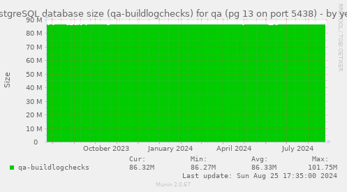 PostgreSQL database size (qa-buildlogchecks) for qa (pg 13 on port 5438)