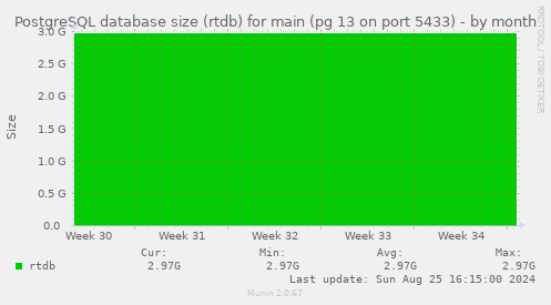 PostgreSQL database size (rtdb) for main (pg 13 on port 5433)