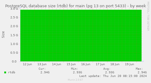 PostgreSQL database size (rtdb) for main (pg 13 on port 5433)
