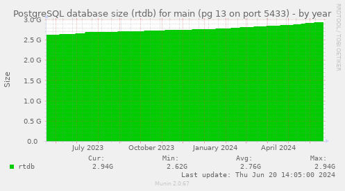 PostgreSQL database size (rtdb) for main (pg 13 on port 5433)