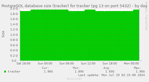 PostgreSQL database size (tracker) for tracker (pg 13 on port 5432)