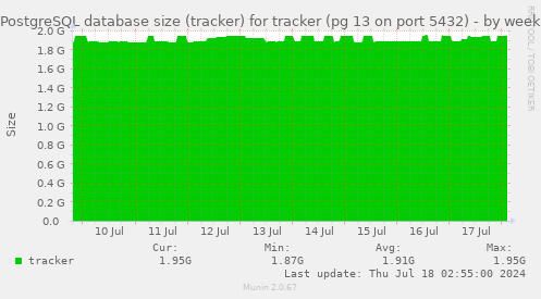 PostgreSQL database size (tracker) for tracker (pg 13 on port 5432)