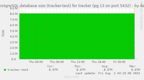 PostgreSQL database size (tracker-test) for tracker (pg 13 on port 5432)