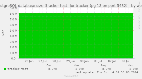 PostgreSQL database size (tracker-test) for tracker (pg 13 on port 5432)