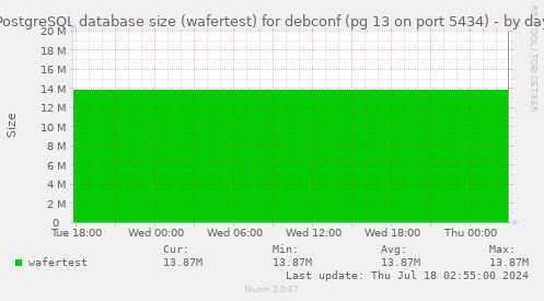 PostgreSQL database size (wafertest) for debconf (pg 13 on port 5434)