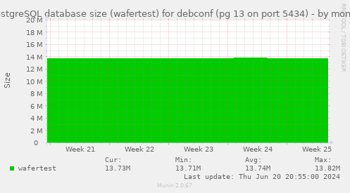 PostgreSQL database size (wafertest) for debconf (pg 13 on port 5434)