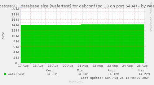 PostgreSQL database size (wafertest) for debconf (pg 13 on port 5434)