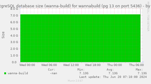 PostgreSQL database size (wanna-build) for wannabuild (pg 13 on port 5436)
