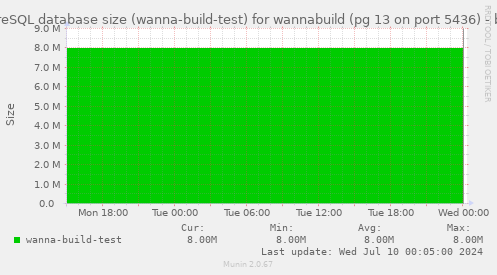 PostgreSQL database size (wanna-build-test) for wannabuild (pg 13 on port 5436)
