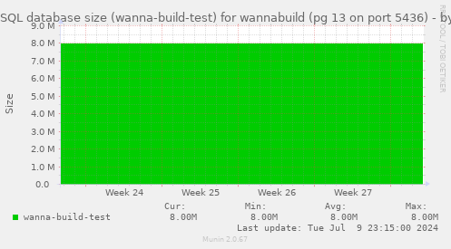 PostgreSQL database size (wanna-build-test) for wannabuild (pg 13 on port 5436)