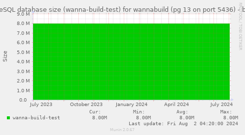 PostgreSQL database size (wanna-build-test) for wannabuild (pg 13 on port 5436)