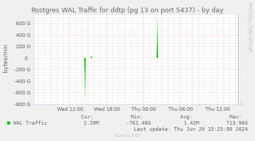 Postgres WAL Traffic for ddtp (pg 13 on port 5437)