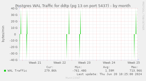 Postgres WAL Traffic for ddtp (pg 13 on port 5437)