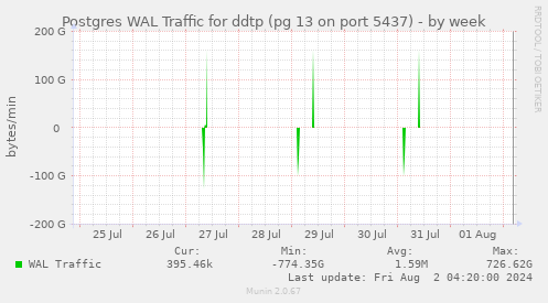 Postgres WAL Traffic for ddtp (pg 13 on port 5437)