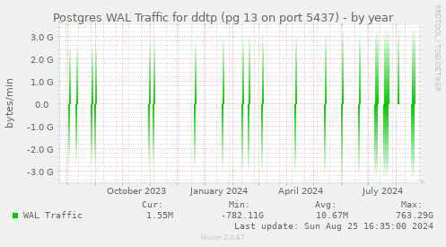 Postgres WAL Traffic for ddtp (pg 13 on port 5437)