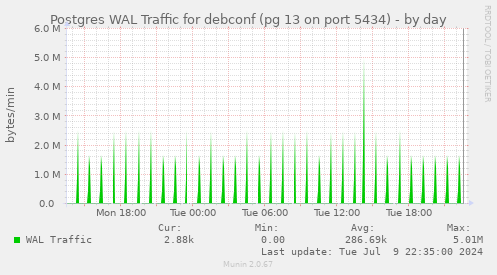 Postgres WAL Traffic for debconf (pg 13 on port 5434)