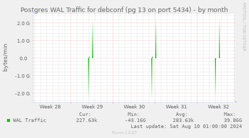 Postgres WAL Traffic for debconf (pg 13 on port 5434)