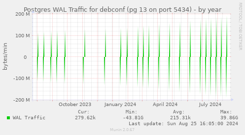 Postgres WAL Traffic for debconf (pg 13 on port 5434)