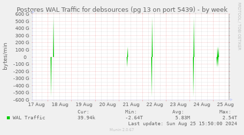 Postgres WAL Traffic for debsources (pg 13 on port 5439)