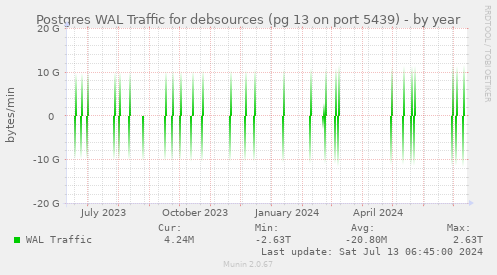 Postgres WAL Traffic for debsources (pg 13 on port 5439)