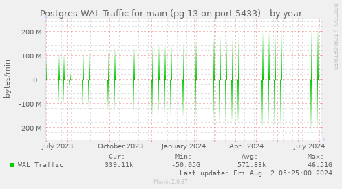 Postgres WAL Traffic for main (pg 13 on port 5433)