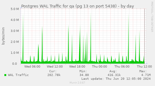 Postgres WAL Traffic for qa (pg 13 on port 5438)
