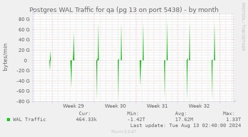 Postgres WAL Traffic for qa (pg 13 on port 5438)