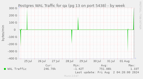 Postgres WAL Traffic for qa (pg 13 on port 5438)