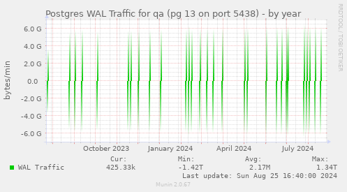 Postgres WAL Traffic for qa (pg 13 on port 5438)