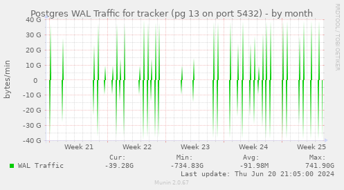 Postgres WAL Traffic for tracker (pg 13 on port 5432)