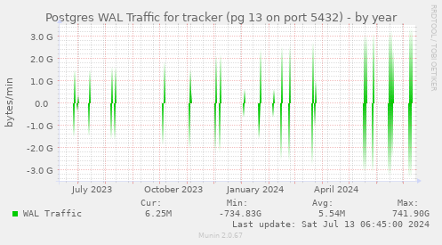 Postgres WAL Traffic for tracker (pg 13 on port 5432)