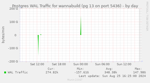 Postgres WAL Traffic for wannabuild (pg 13 on port 5436)