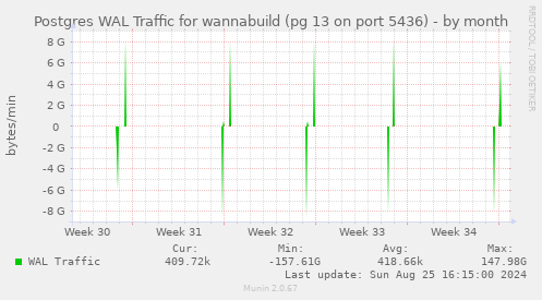 Postgres WAL Traffic for wannabuild (pg 13 on port 5436)